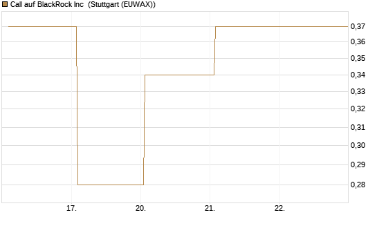 Call auf BlackRock Inc [J.P. Morgan Structured Products B.V.] Chart