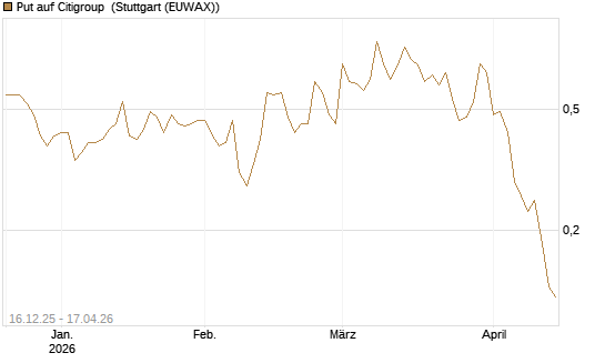 Put auf Citigroup [J.P. Morgan Structured Products B.V.] Chart