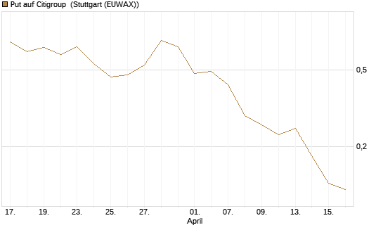 Put auf Citigroup [J.P. Morgan Structured Products B.V.] Chart