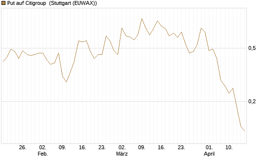 Put auf Citigroup [J.P. Morgan Structured Products B.V.] Chart