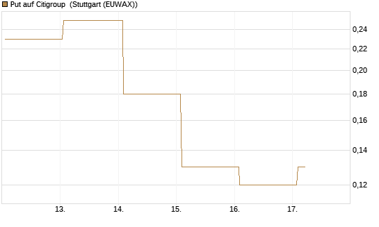 Put auf Citigroup [J.P. Morgan Structured Products B.V.] Chart