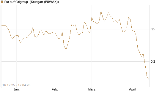 Put auf Citigroup [J.P. Morgan Structured Products B.V.] Chart