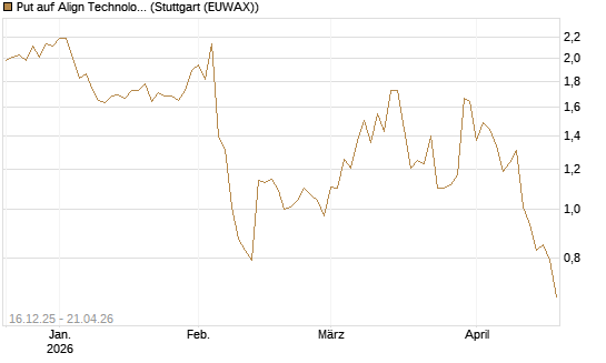 Put auf Align Technology [J.P. Morgan Structured Products B.V.] Chart