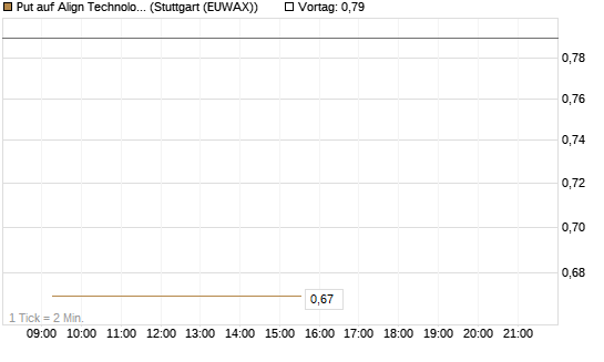 Put auf Align Technology [J.P. Morgan Structured Products B.V.] Chart