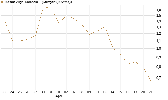 Put auf Align Technology [J.P. Morgan Structured Products B.V.] Chart
