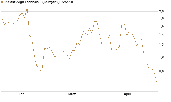 Put auf Align Technology [J.P. Morgan Structured Products B.V.] Chart