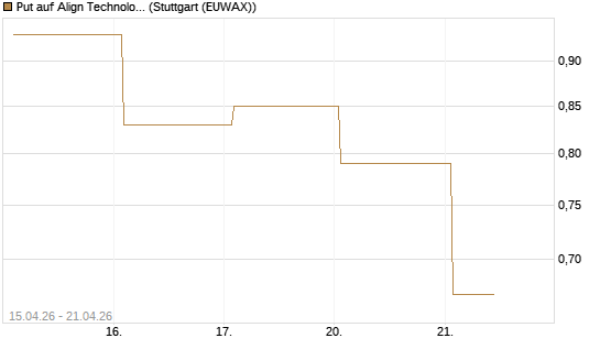 Put auf Align Technology [J.P. Morgan Structured Products B.V.] Chart