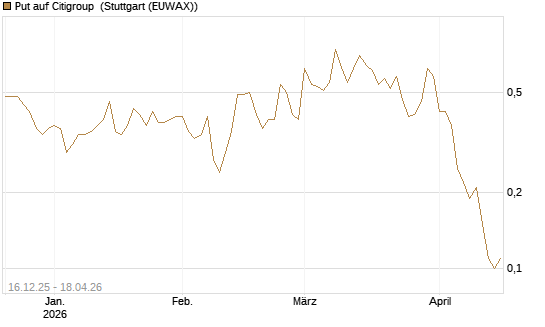 Put auf Citigroup [J.P. Morgan Structured Products B.V.] Chart