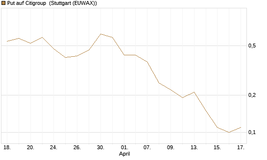 Put auf Citigroup [J.P. Morgan Structured Products B.V.] Chart