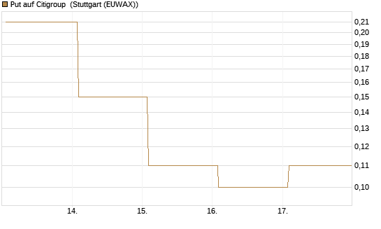 Put auf Citigroup [J.P. Morgan Structured Products B.V.] Chart