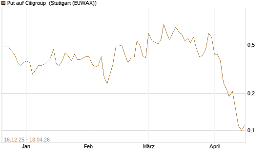 Put auf Citigroup [J.P. Morgan Structured Products B.V.] Chart