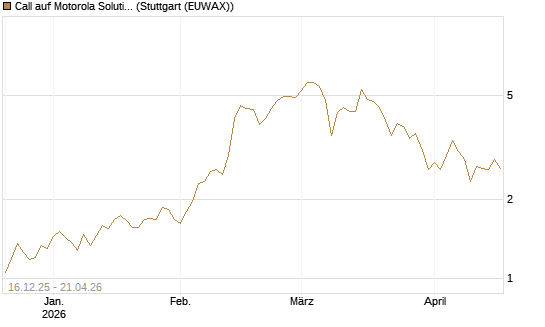 Call auf Motorola Solutions [J.P. Morgan Structured Products B.V.] Chart