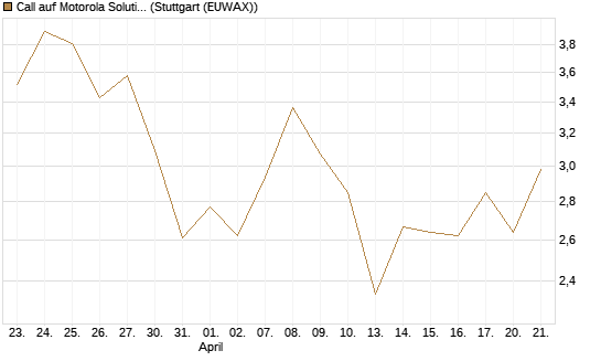 Call auf Motorola Solutions [J.P. Morgan Structured Products B.V.] Chart