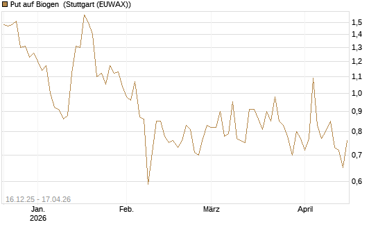 Put auf Biogen [J.P. Morgan Structured Products B.V.] Chart