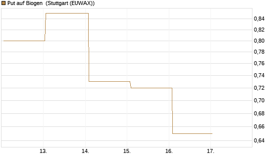 Put auf Biogen [J.P. Morgan Structured Products B.V.] Chart