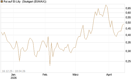 Put auf Eli Lilly [J.P. Morgan Structured Products B.V.] Chart