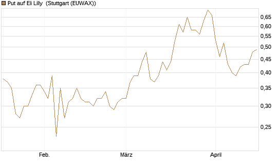 Put auf Eli Lilly [J.P. Morgan Structured Products B.V.] Chart