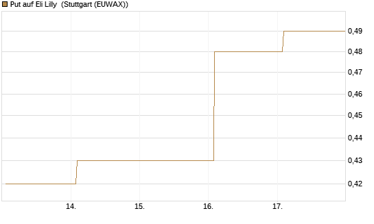 Put auf Eli Lilly [J.P. Morgan Structured Products B.V.] Chart