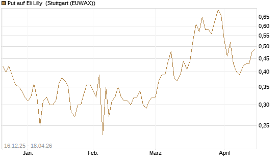 Put auf Eli Lilly [J.P. Morgan Structured Products B.V.] Chart