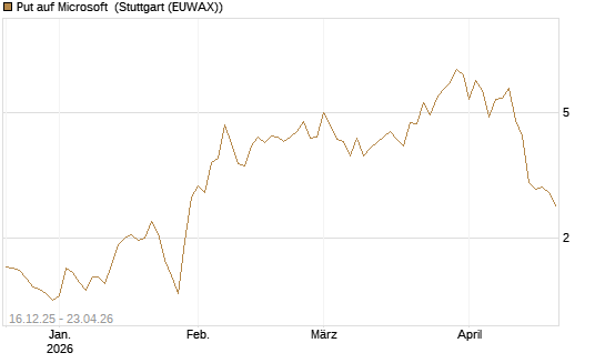 Put auf Microsoft [J.P. Morgan Structured Products B.V.] Chart