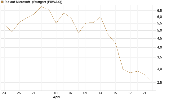 Put auf Microsoft [J.P. Morgan Structured Products B.V.] Chart