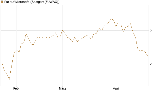 Put auf Microsoft [J.P. Morgan Structured Products B.V.] Chart