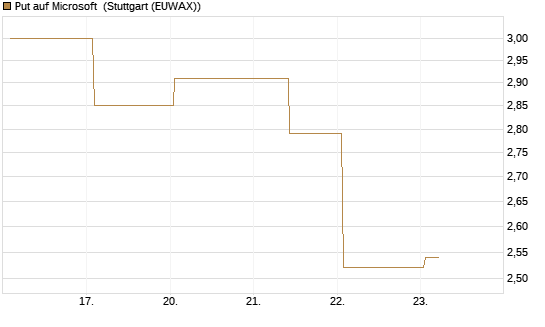 Put auf Microsoft [J.P. Morgan Structured Products B.V.] Chart