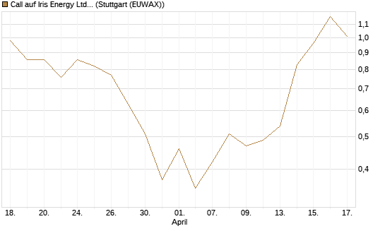 Call auf Iris Energy Ltd. [J.P. Morgan Structured Products B.V.] Chart