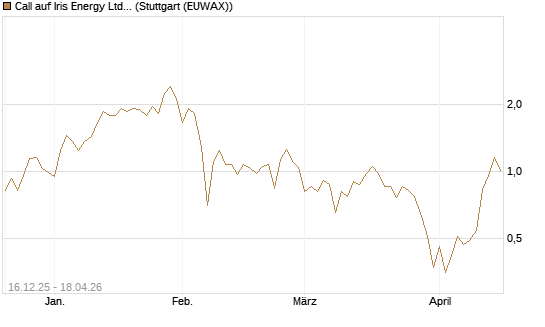 Call auf Iris Energy Ltd. [J.P. Morgan Structured Products B.V.] Chart
