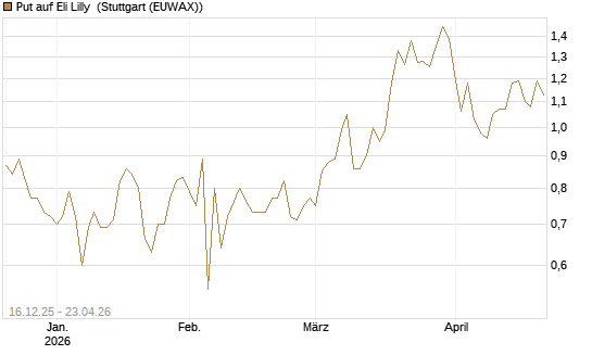 Put auf Eli Lilly [J.P. Morgan Structured Products B.V.] Chart