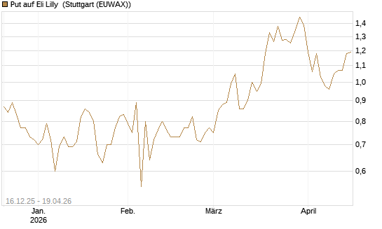 Put auf Eli Lilly [J.P. Morgan Structured Products B.V.] Chart