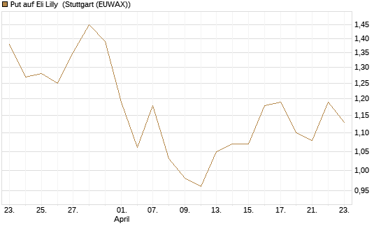 Put auf Eli Lilly [J.P. Morgan Structured Products B.V.] Chart