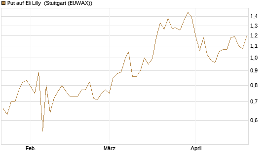 Put auf Eli Lilly [J.P. Morgan Structured Products B.V.] Chart