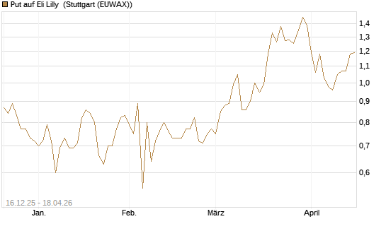 Put auf Eli Lilly [J.P. Morgan Structured Products B.V.] Chart
