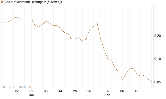 Call auf Microsoft [J.P. Morgan Structured Products B.V.] Chart
