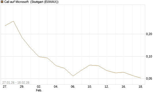 Call auf Microsoft [J.P. Morgan Structured Products B.V.] Chart