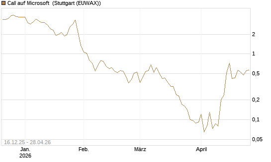 Call auf Microsoft [J.P. Morgan Structured Products B.V.] Chart