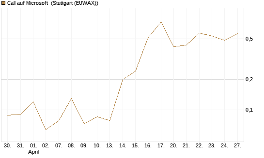 Call auf Microsoft [J.P. Morgan Structured Products B.V.] Chart