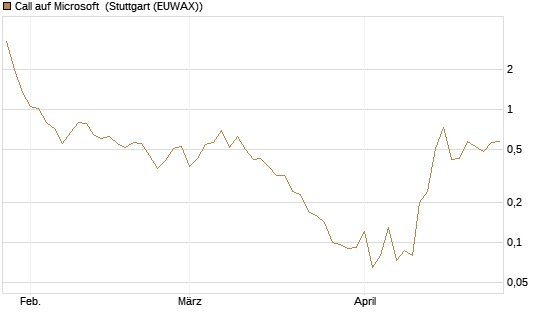 Call auf Microsoft [J.P. Morgan Structured Products B.V.] Chart