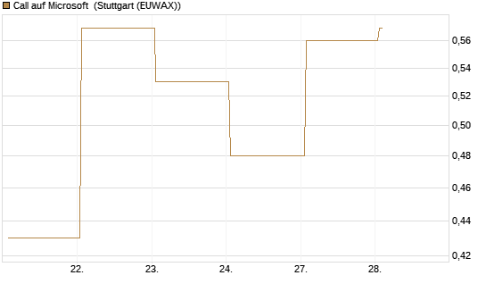 Call auf Microsoft [J.P. Morgan Structured Products B.V.] Chart