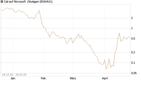 Call auf Microsoft [J.P. Morgan Structured Products B.V.] Chart