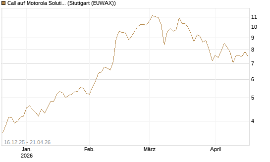 Call auf Motorola Solutions [J.P. Morgan Structured Products B.V.] Chart