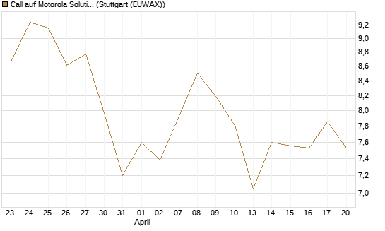 Call auf Motorola Solutions [J.P. Morgan Structured Products B.V.] Chart