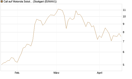 Call auf Motorola Solutions [J.P. Morgan Structured Products B.V.] Chart
