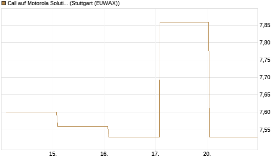 Call auf Motorola Solutions [J.P. Morgan Structured Products B.V.] Chart