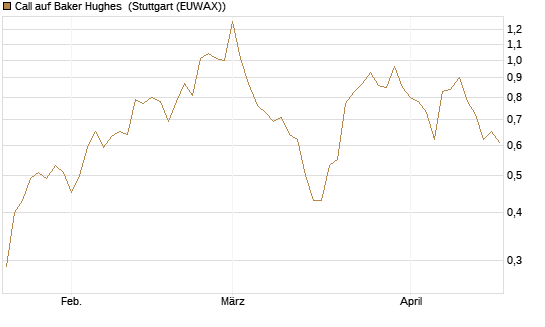 Call auf Baker Hughes [J.P. Morgan Structured Products B.V.] Chart
