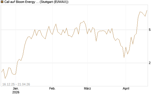 Call auf Bloom Energy A [J.P. Morgan Structured Products B.V.] Chart