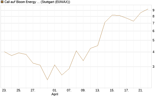 Call auf Bloom Energy A [J.P. Morgan Structured Products B.V.] Chart