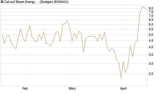 Call auf Bloom Energy A [J.P. Morgan Structured Products B.V.] Chart