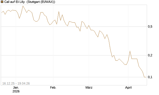 Call auf Eli Lilly [J.P. Morgan Structured Products B.V.] Chart